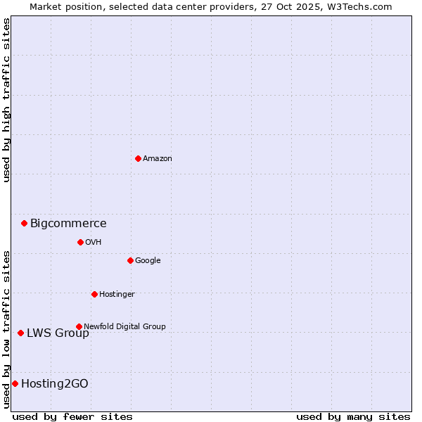 Market position of Bigcommerce vs. LWS Group vs. Hosting2GO