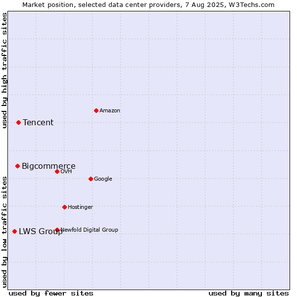 Market position of Tencent vs. Bigcommerce vs. LWS Group