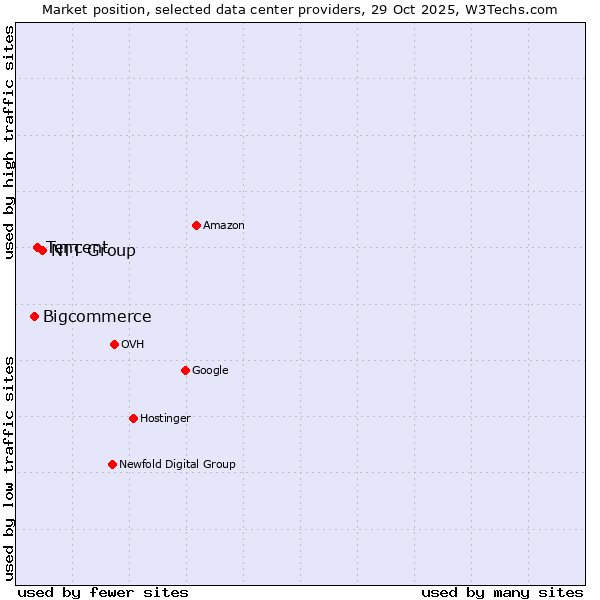 Market position of NTT Group vs. Tencent vs. Bigcommerce