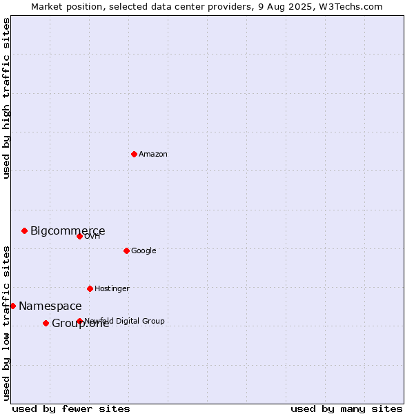 Market position of Group.one vs. Bigcommerce vs. Namespace