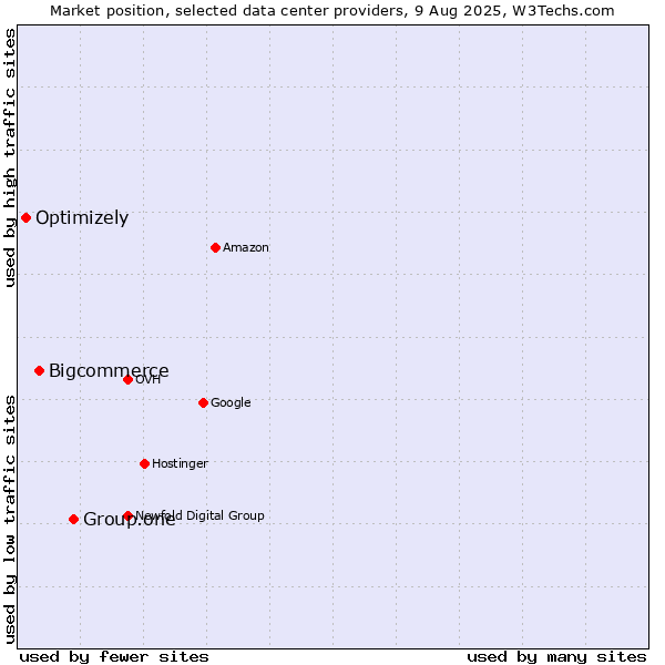 Market position of Group.one vs. Bigcommerce vs. Optimizely