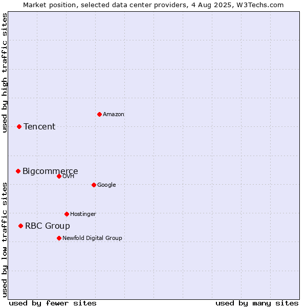 Market position of RBC Group vs. Tencent vs. Bigcommerce