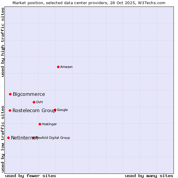 Market position of Bigcommerce vs. Rostelecom Group vs. Netinternet