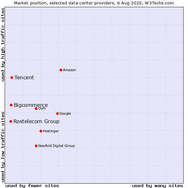 Market position of Tencent vs. Bigcommerce vs. Rostelecom Group