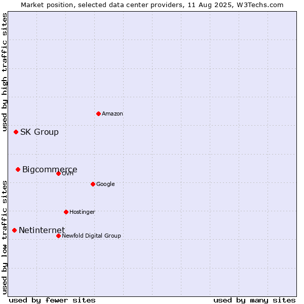 Market position of Bigcommerce vs. SK Group vs. Netinternet