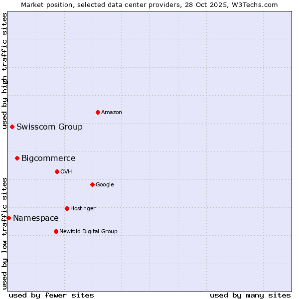 Market position of Bigcommerce vs. Swisscom Group vs. Namespace