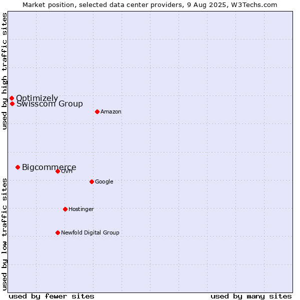 Market position of Bigcommerce vs. Swisscom Group vs. Optimizely