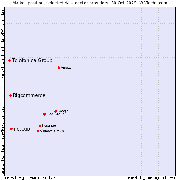 Market position of netcup vs. Bigcommerce vs. Telefónica Group