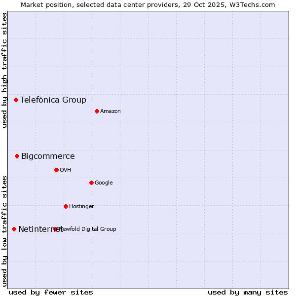 Market position of Bigcommerce vs. Telefónica Group vs. Netinternet