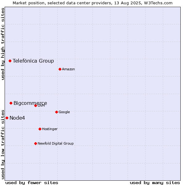 Market position of Bigcommerce vs. Telefónica Group vs. Node4