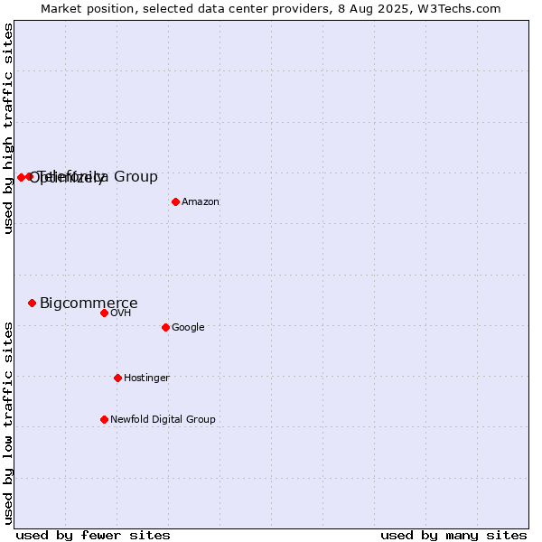 Market position of Bigcommerce vs. Telefónica Group vs. Optimizely