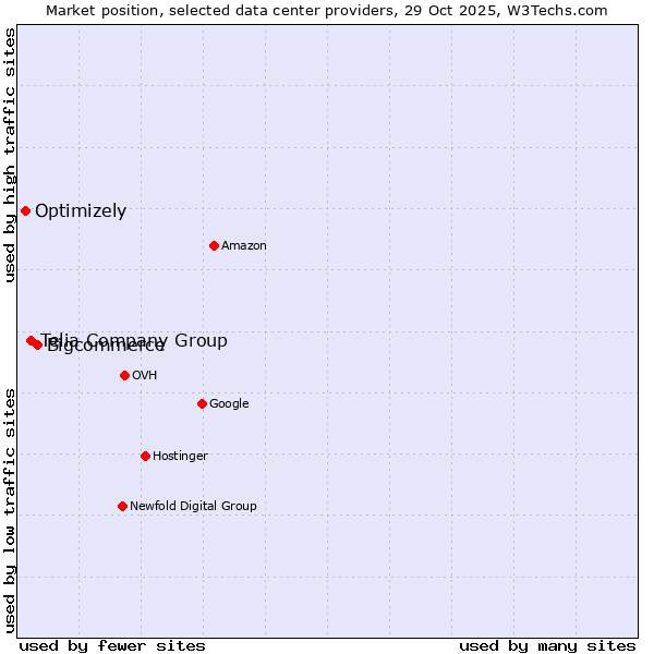 Market position of Bigcommerce vs. Telia Company Group vs. Optimizely
