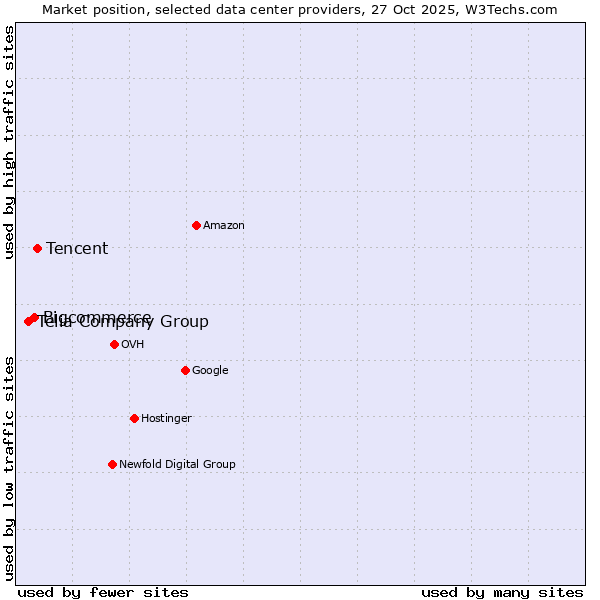 Market position of Tencent vs. Bigcommerce vs. Telia Company Group
