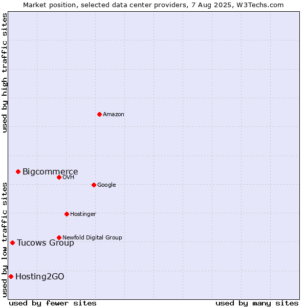 Market position of Bigcommerce vs. Tucows Group vs. Hosting2GO