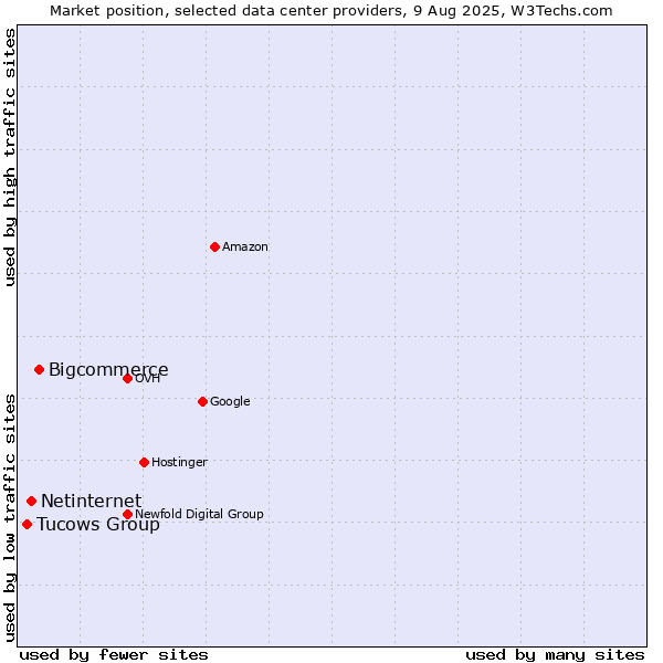 Market position of Bigcommerce vs. Netinternet vs. Tucows Group