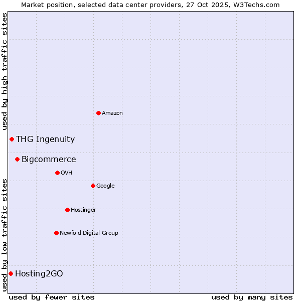 Market position of Bigcommerce vs. THG Ingenuity vs. Hosting2GO