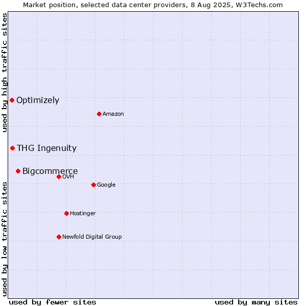 Market position of Bigcommerce vs. THG Ingenuity vs. Optimizely
