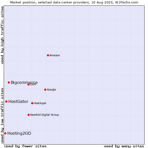 Market position of Bigcommerce vs. HostGator vs. Hosting2GO