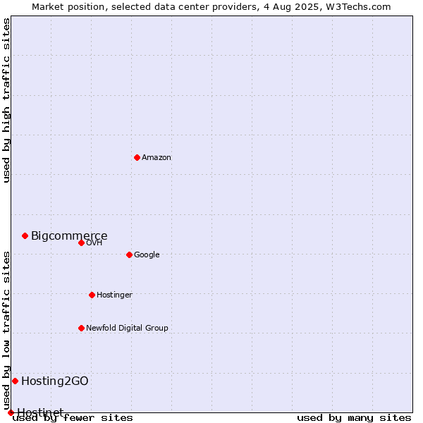 Market position of Bigcommerce vs. Hosting2GO vs. Hostinet