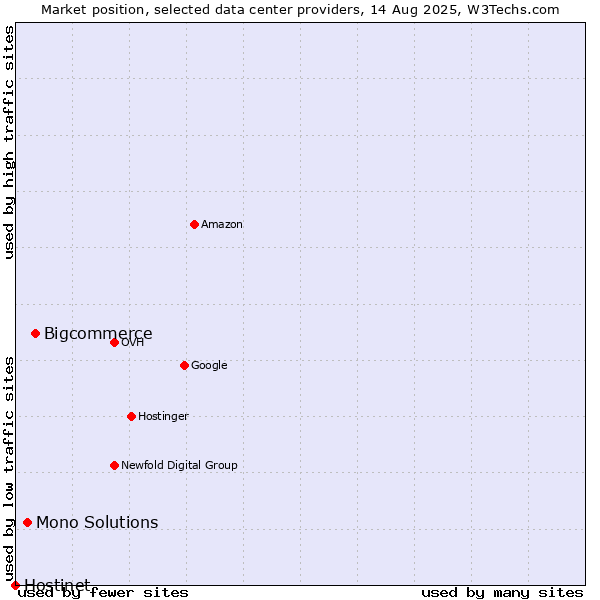Market position of Bigcommerce vs. Mono Solutions vs. Hostinet