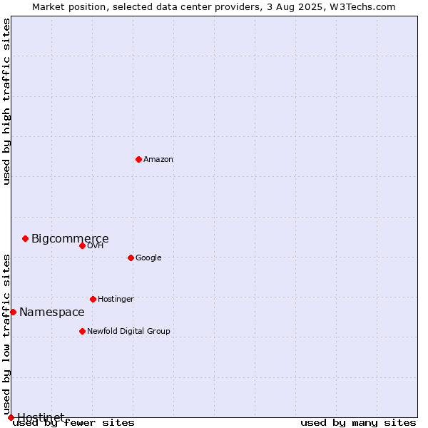 Market position of Bigcommerce vs. Namespace vs. Hostinet