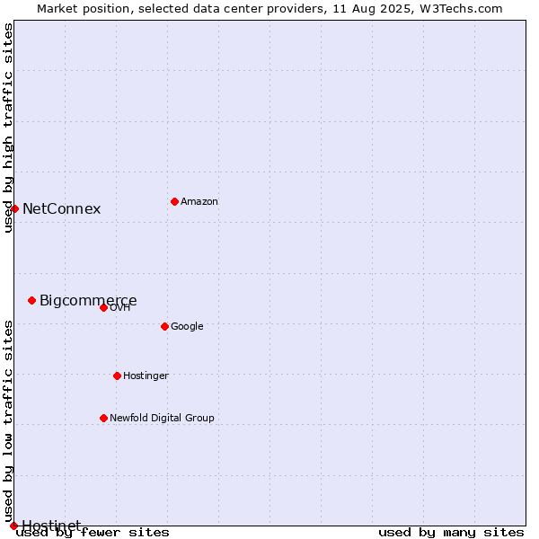 Market position of Bigcommerce vs. NetConnex vs. Hostinet
