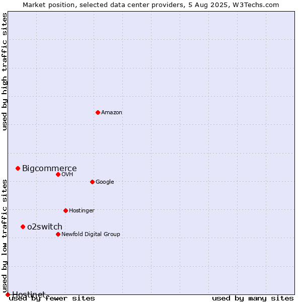 Market position of o2switch vs. Bigcommerce vs. Hostinet