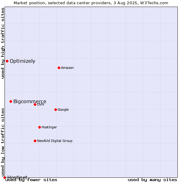 Market position of Bigcommerce vs. Optimizely vs. Hostinet
