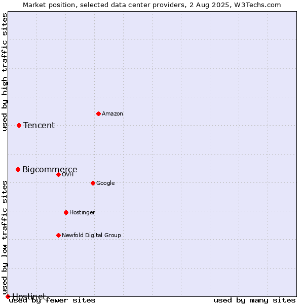 Market position of Tencent vs. Bigcommerce vs. Hostinet