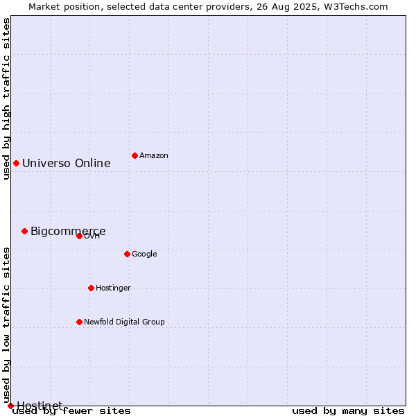 Market position of Bigcommerce vs. Universo Online vs. Hostinet