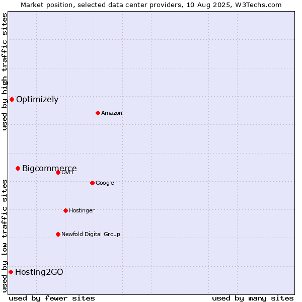 Market position of Bigcommerce vs. Optimizely vs. Hosting2GO