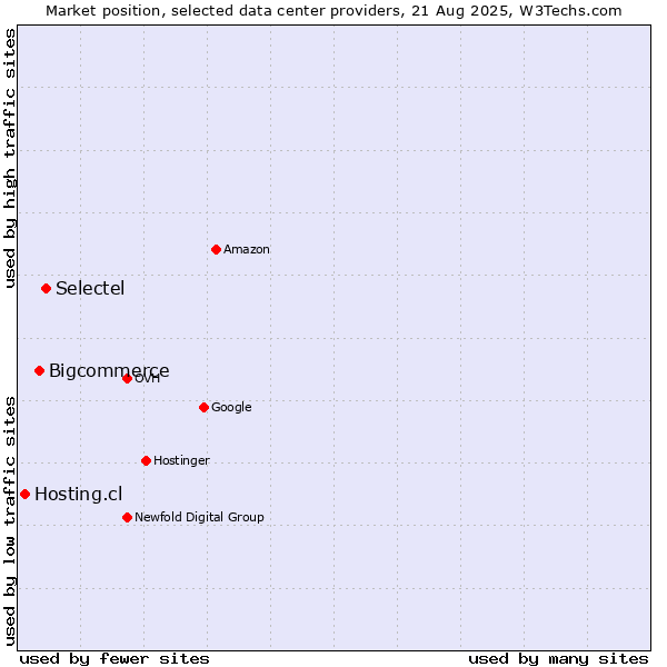 Market position of Selectel vs. Bigcommerce vs. Hosting.cl