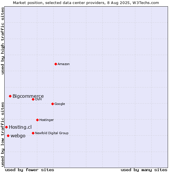 Market position of Bigcommerce vs. webgo vs. Hosting.cl