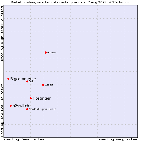 Market position of Hostinger vs. o2switch vs. Bigcommerce