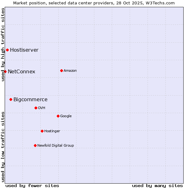Market position of Bigcommerce vs. Hostiserver vs. NetConnex