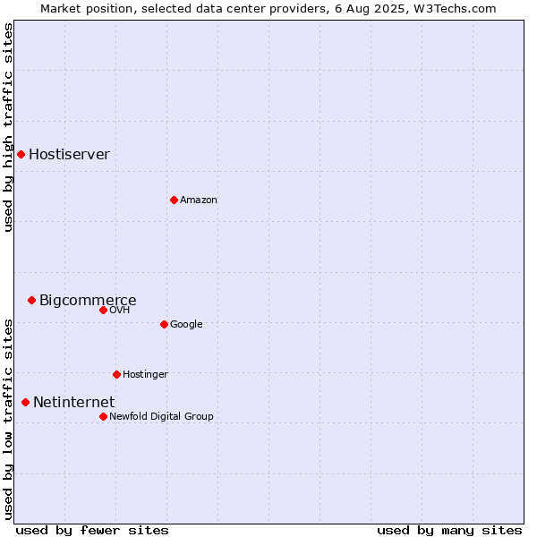 Market position of Bigcommerce vs. Netinternet vs. Hostiserver