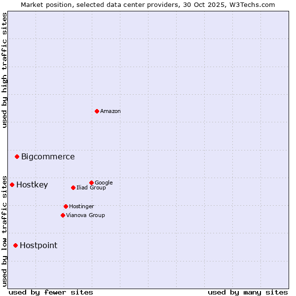 Market position of Bigcommerce vs. Hostpoint vs. Hostkey