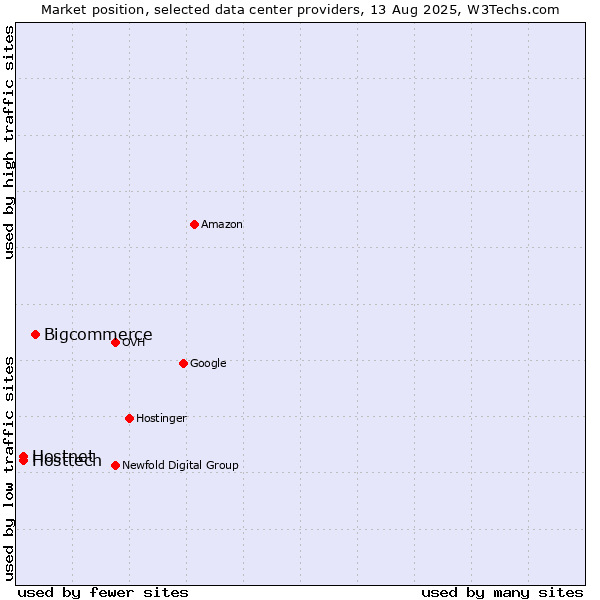 Market position of Bigcommerce vs. Hosttech vs. Hostnet