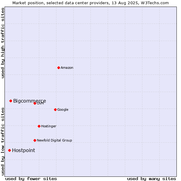 Market position of Bigcommerce vs. Hostpoint