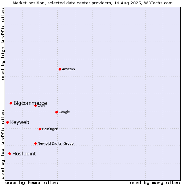 Market position of Bigcommerce vs. Hostpoint vs. Keyweb