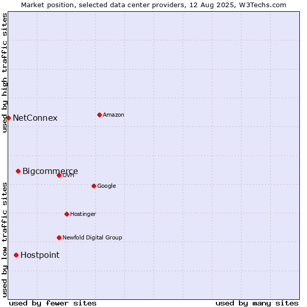Market position of Bigcommerce vs. Hostpoint vs. NetConnex