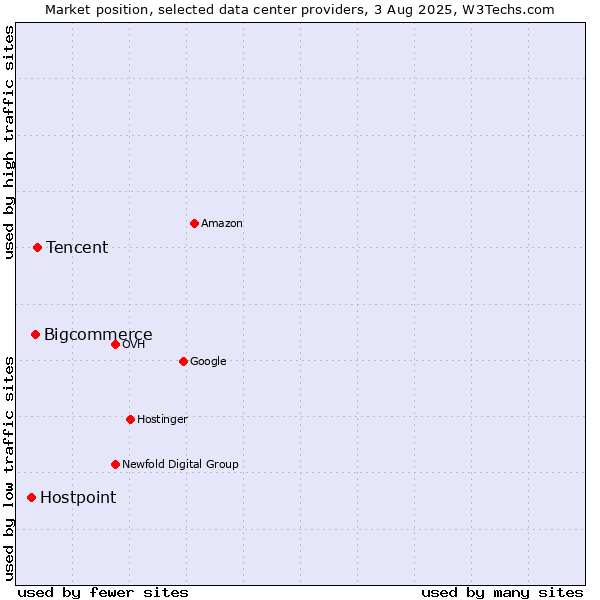 Market position of Tencent vs. Bigcommerce vs. Hostpoint