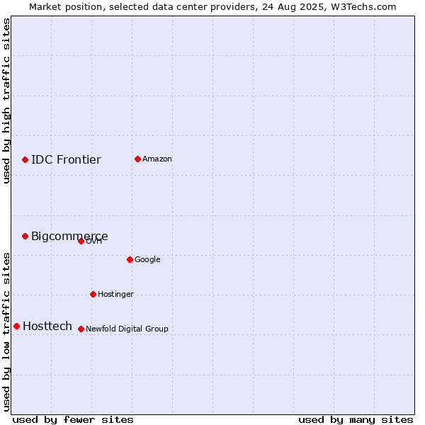 Market position of IDC Frontier vs. Bigcommerce vs. Hosttech