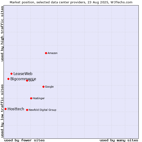 Market position of LeaseWeb vs. Bigcommerce vs. Hosttech