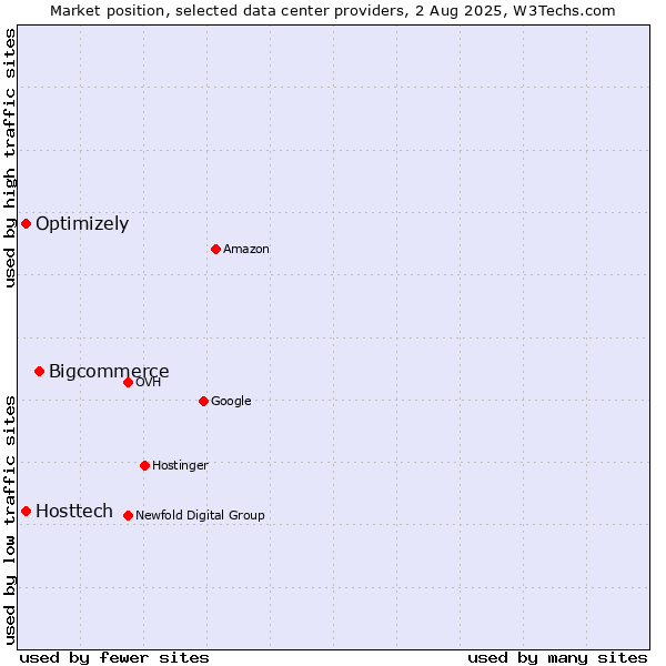 Market position of Bigcommerce vs. Optimizely vs. Hosttech