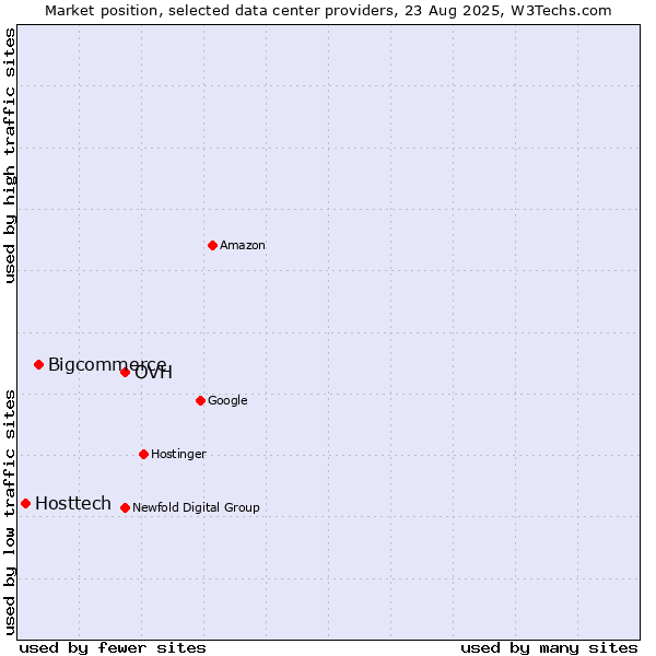 Market position of OVH vs. Bigcommerce vs. Hosttech