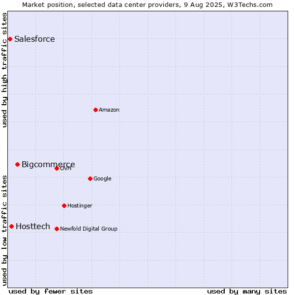Market position of Bigcommerce vs. Hosttech vs. Salesforce