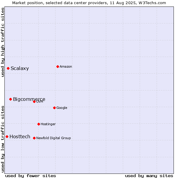 Market position of Bigcommerce vs. Scalaxy vs. Hosttech