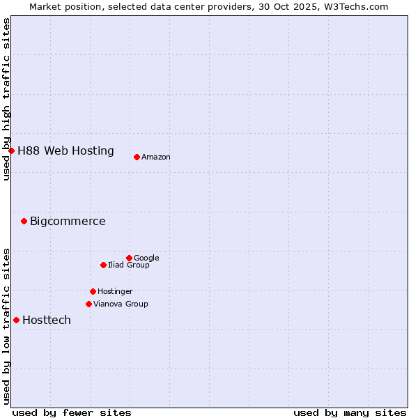 Market position of Bigcommerce vs. Hosttech vs. H88 Web Hosting