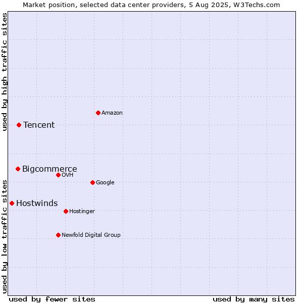 Market position of Tencent vs. Bigcommerce vs. Hostwinds